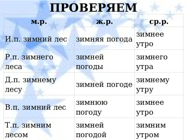 ПРОВЕРЯЕМ м.р. ж.р. И.п. зимний лес ср.р. зимняя погода Р.п. зимнего леса зимнее утро Д.п. зимнему лесу зимней погоды зимнего утра зимней погоде В.п. зимний лес зимнему утру зимнюю погоду Т.п. зимним лесом зимнее утро зимней погодой П.п. о зимнем лесе зимним утром о зимней погоде о зимнем утре 