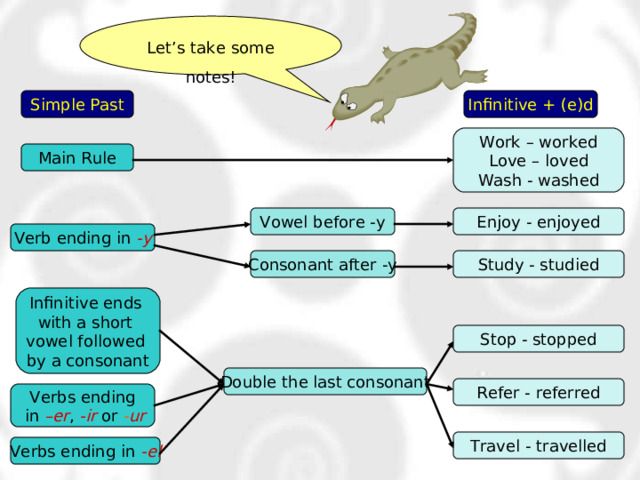 Let’s take some notes! Simple Past Infinitive + (e)d Work – worked Love – loved Wash - washed Main Rule Enjoy - enjoyed Vowel before -y Verb ending in -y Study - studied Consonant after -y Infinitive ends with a short vowel followed by a consonant Stop - stopped Double the last consonant Refer - referred Verbs ending  in –er , -ir or - ur Travel - travelled Verbs ending in -el 