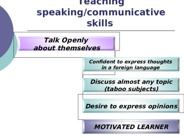 Teaching speaking/communicative skills  Talk Openly about themselves Confident to express thoughts in a foreign language  Discuss almost any topic (taboo subjects) Desire to express opinions MOTIVATED LEARNER 