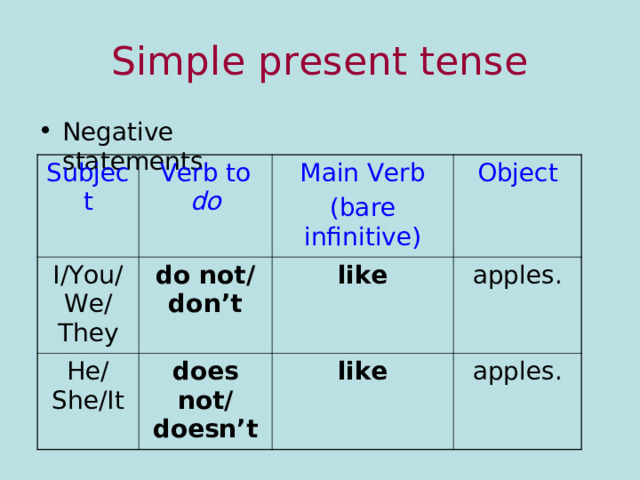 Simple present tense Negative statements  Subject Verb to do I/You/ We/ They do not/ don’t Main Verb (bare infinitive) He/ She/It Object like does not/ doesn’t apples. like apples. 