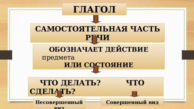 ГЛАГОЛ САМОСТОЯТЕЛЬНАЯ ЧАСТЬ РЕЧИ ОБОЗНАЧАЕТ ДЕЙСТВИЕ предмета ИЛИ СОСТОЯНИЕ  ЧТО ДЕЛАТЬ? ЧТО СДЕЛАТЬ? Несовершенный вид Совершенный вид 