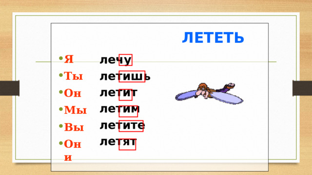 ЛЕТЕТЬ лечу летишь Я Ты Он Мы Вы Они летит летим летите летят 