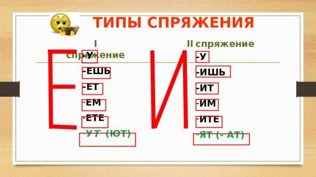 ТИПЫ СПРЯЖЕНИЯ II  спряжение I  спряжение -У -ЕШЬ -ЕТ ЕМ ЕТЕ У Т (ЮТ) -У -ИШЬ -ИТ ИМ ИТЕ ЯТ (- АТ) 