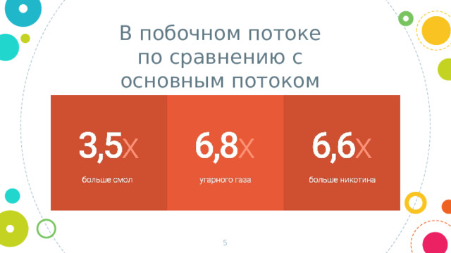 В побочном потоке по сравнению с основным потоком 1 
