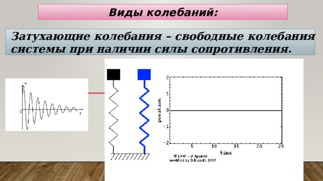 Виды колебаний: Затухающие колебания – свободные колебания системы при наличии силы сопротивления. 