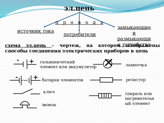 + эл.цепь п р о в о д а замыкающие и размыкающие устройства источник тока потребители схема эл.цепь – чертеж, на котором изображены способы соединения электрических приборов в цепь - + гальванический элемент или аккумулятор лампочка - + резистор батарея элементов ключ спираль или нагревательный элемент звонок 