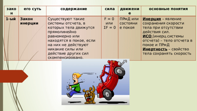закон 1-ый его суть содержание Закон инерции Существуют такие системы отсчета, в которых тела движутся прямолинейно равномерно или находятся в покое, если на них не действуют никакие силы или действие других сил скомпенсировано. сила движение F = 0 или ПРмД или состояние покоя основные понятия ΣF = 0 Инерция – явление сохранения скорости тела при отсутствии действия сил. ИСО  (инерц.системы отсчета) – тело отсчета в покое и ПРмД Инертность – свойство тела сохранять скорость 