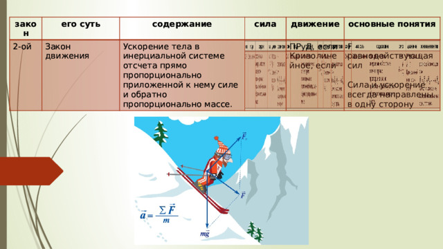 закон закон его суть 2-ой 2-ой его суть содержание Закон движения содержание Закон движения сила сила Ускорение тела в инерциальной системе отсчета прямо пропорционально приложенной к нему силе и обратно пропорционально массе. Ускорение тела в инерциальной системе отсчета прямо пропорционально приложенной к нему силе и обратно пропорционально массе. движение движение  ПРуД, если основные понятия основные понятия Криволинейное, если F – равнодействующая сил  Сила и ускорение всегда направлены в одну сторону 