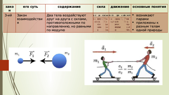 закон закон его суть его суть 3-ий 3-ий Закон взаимодействия содержание содержание Закон взаимодействия сила сила Два тела воздействуют друг на друга с силами, противоположными по направлению, но равными по модулю Два тела воздействуют друг на друга с силами, противоположными по направлению, но равными по модулю движение движение основные понятия основные понятия возникают парами приложены к разным телам одной природы возникают парами приложены к разным телам одной природы 