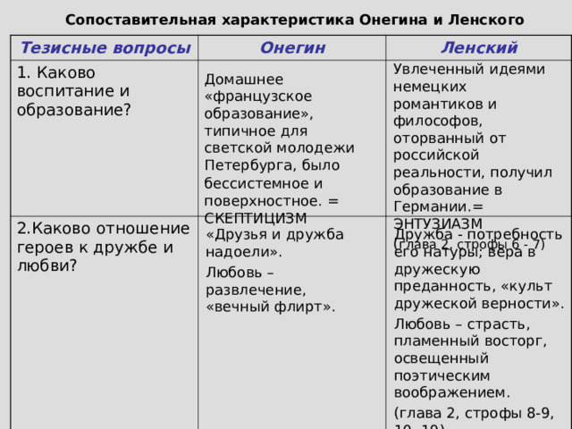 Сопоставительная характеристика Онегина и Ленского Тезисные вопросы Онегин 1. Каково воспитание и образование? Ленский 2.Каково отношение героев к дружбе и любви? Увлеченный идеями немецких романтиков и философов, оторванный от российской реальности, получил образование в Германии. = ЭНТУЗИАЗМ ( глава 2, строфы 6 - 7) Домашнее «французское образование», типичное для светской молодежи Петербурга, было бессистемное и  поверхностное. = СКЕПТИЦИЗМ «Друзья и дружба надоели». Любовь – развлечение, «вечный флирт». Дружба - потребность его натуры; вера в дружескую преданность, «культ дружеской верности». Любовь – страсть, пламенный восторг, освещенный поэтическим воображением. (глава 2, строфы 8-9, 10, 19) 