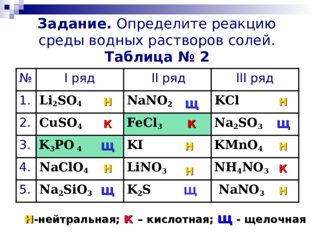 Задание. Определите реакцию среды водных растворов солей.  Таблица № 2 III ряд № II ряд I ряд KCl  NaNO 2   Li 2 SO 4   1. Н Н Щ Na 2 SO 3  2. CuSO 4   FeCl 3  Щ К К 3. KI  KMnO 4  K 3 PO 4  Щ Н Н NH 4 NO 3  LiNO 3   NaClO 4  4. Н К Н Na 2 SiO 3  K 2 S 5.  NaNO 3  Щ Щ Н н -нейтральная; к  – кислотная; щ  - щелочная 