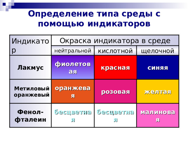 Определение типа среды с помощью индикаторов Индикатор Окраска индикатора в среде нейтральной кислотной щелочной красная фиолетовая Лакмус синяя розовая оранжевая Метиловый оранжевый желтая Фенол-  фталеин бесцветная бесцветная малиновая 