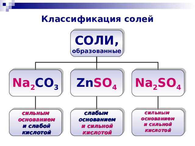Классификация солей СОЛИ, образованные Na 2 SO 4 Zn SO 4 Na 2 CO 3 сильным  основанием  и слабой кислотой слабым  основанием  и сильной  кислотой сильным  основанием  и сильной  кислотой 
