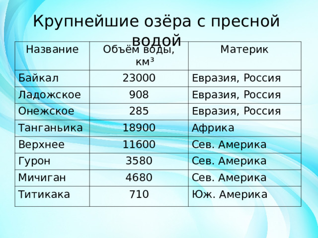 Крупнейшие озёра с пресной водой     Название Объём воды, км³ Байкал Материк 23000 Ладожское Онежское Евразия, Россия 908 Танганьика 285 Евразия, Россия Верхнее 18900 Евразия, Россия Гурон 11600 Африка Сев. Америка 3580 Мичиган Сев. Америка 4680 Титикака Сев. Америка 710 Юж. Америка 