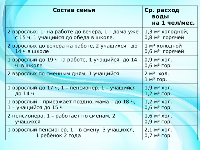 Состав семьи Ср. расход воды на 1 чел/мес. 2 взрослых: 1- на работе до вечера, 1 – дома уже с 15 ч, 1 учащийся до обеда в школе. 1,3 м³ холодной, 0,8 м³ горячей 2 взрослых до вечера на работе, 2 учащихся до 14 ч в школе 1 м³ холодной 0,6 м³ горячей 1 взрослый до 19 ч на работе, 1 учащийся до 14 ч в школе 2 взрослых по сменным дням, 1 учащийся 0,9 м³ хол. 0,6 м³ гор. 2 м³ хол. 1 м³ гор. 1 взрослый до 17 ч, 1 – пенсионер, 1 – учащийся до 14 ч 1,9 м³ хол. 1,2 м³ гор. 1 взрослый – приезжает поздно, мама – до 18 ч, 1 – учащийся до 15 ч 1,2 м³ хол. 0,6 м³ гор. 2 пенсионера, 1 – работает по сменам, 2 учащихся 1,6 м³ хол. 0,9 м³ гор. 1 взрослый пенсионер, 1 – в смену, 3 учащихся, 1 ребёнок 2 года 2,1 м³ хол. 0,7 м³ гор. 