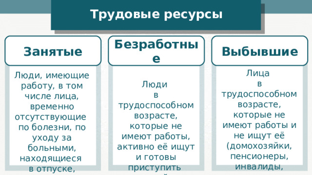 Трудовые ресурсы Занятые Безработные Выбывшие Лица в трудоспособном возрасте, которые не имеют работы и не ищут её (домохозяйки, пенсионеры, инвалиды, учащиеся, студенты). Люди, имеющие работу, в том числе лица, временно отсутствующие по болезни, по уходу за больными, находящиеся в отпуске, забастовщики. Люди в трудоспособном возрасте, которые не имеют работы, активно её ищут и готовы приступить к ней немедленно. 