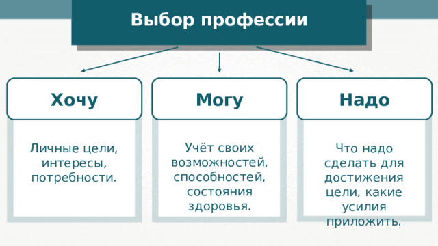Выбор профессии Могу Надо Хочу Учёт своих возможностей, способностей, состояния здоровья. Личные цели, интересы, потребности. Что надо сделать для достижения цели, какие усилия приложить. 