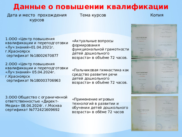 Данные о повышении квалификации Дата и место прохождения курсов Тема курсов 1.ООО «Центр повышения квалификации и переподготовки «Луч знаний»01.04.2021г. г.Красноярск Копия  сертификат №18002670877 «Актуальные вопросы формирования функциональной грамотности детей дошкольного возраста» в объёме 72 часов. 2.ООО «Центр повышения квалификации и переподготовки «Луч знаний» 05.04.2024г. г.Красноярск  сертификат №180003706963 «Пальчиковая гимнастика как средство развития речи детей дошкольного возраста» в объёме 72 часов. 3.ООО Общество с ограниченной ответственностью «Директ-Медиа» 08.04.2024г. г.Москва сертификат №772421609692 «Применение игровых технологий в развитии и обучении детей дошкольного возраста» в обёме 72 часов 
