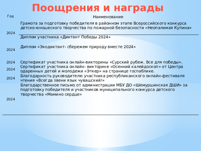  Поощрения и награды Год Наименование 2024 Грамота за подготовку победителя в районном этапе Всероссийского конкурса детско-юношеского творчества по пожарной безопасности «Неопалимая Купина» Диплом участника «Диктант Победы 2024» 2024 Диплом «Экодиктант- сбережем природу вместе 2024» 2024 Сертификат участника онлайн-викторины «Сурский рубеж. Все для победы». 2024 Сертификат участника онлайн- викторине «Осенний калейдоскоп» от Центра одаренных детей и молодежи «Эткер» на странице госпаблике. 2024 Благодарность руководителю участника республиканского онлайн-фестиваля чтения «Всегда звени язык чувашский!» 2024 Благодарственное письмо от администрации МБУ ДО «Шемуршинская ДШИ» за подготовку победителя и участников муниципального конкурса детского творчества «Мамино сердце» 