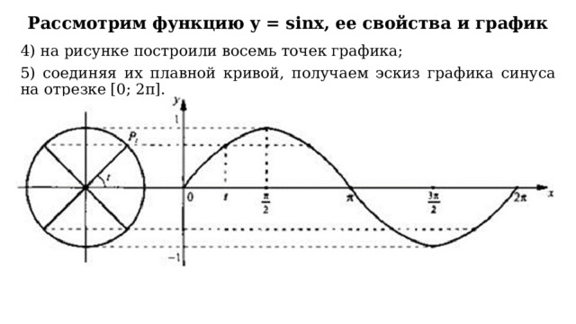 Рассмотрим функцию y = sinx, ее свойства и график 4) на рисунке построили восемь точек графика; 5) соединяя их плавной кривой, получаем эскиз графика синуса на отрезке [0; 2π]. 