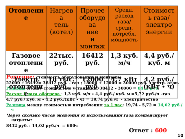 Отопление Газовое отопление Нагрева 22тыс. руб. тель Электр. Прочее оборудова 16412 руб. (котел) Средн. расход газа/ средн. потребл. мощность ние 18 тыс. руб. отопление Стоимость газа/ электро 1,3 куб. м/ч и монтаж 12000 руб. 4,4 руб./ энергии 4,7 кВт куб. м 4,2 руб./ (кВт ∙ ч) Решение: стоимость оборудования и монтажа: 22000 +16412= 38412 руб. - газ ; 18000 + 12000 = 30000 руб. электр. отоп. Разница между стоимостью установки: 38412 – 30000 = 8412 руб . Расход 1 часа обогрева : 1,3 куб. м/ч ∙ 4,4 руб./ куб. м =5,72 руб./ч –газ 4,7 руб./ куб. м ∙ 4,2 руб./(кВт ∙ ч) = 19,74 руб./ч - электриче с тво Разница между стоимостью потребления за 1 час : 19,74 - 5,72 = 14,02  руб./ч Через сколько часов экономия от использования газа компенсирует затраты: 8412 руб. : 14,02 руб./ч = 600ч      Ответ : 600   