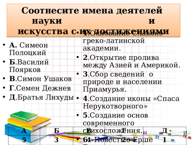 Соотнесите имена деятелей науки и искусства с их достижениями 1 .Основание Славяно-греко-латинской академии. 2 .Открытие пролива между Азией и Америкой. 3 .Сбор сведений о природе и населении Приамурья. 4 .Создание иконы «Спаса Нерукотворного» 5 .Создание основ современного стихосложения. 6 .»Повесть о Ерше Ершовиче» А. Симеон Полоцкий Б .Василий Поярков В .Симон Ушаков Г .Семен Дежнев Д .Братья Лихуды А Б 5 В 3 4 Г Д 2 1 