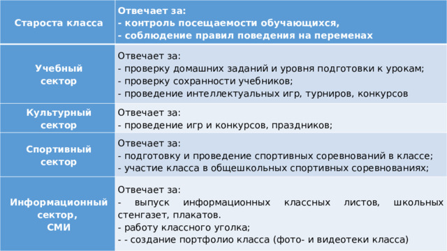 Староста класса Отвечает за: Учебный - контроль посещаемости обучающихся, Отвечает за: сектор Культурный - проверку домашних заданий и уровня подготовки к урокам; - соблюдение правил поведения на переменах сектор Отвечает за: Спортивный - проверку сохранности учебников; Информационный сектор, - проведение игр и конкурсов, праздников; сектор Отвечает за: Отвечает за: - проведение интеллектуальных игр, турниров, конкурсов СМИ - подготовку и проведение спортивных соревнований в классе; - участие класса в общешкольных спортивных соревнованиях; - выпуск информационных классных листов, школьных стенгазет, плакатов. - работу классного уголка; - - создание портфолио класса (фото- и видеотеки класса) Староста класса Учебный сектор Культурный сектор Спортивный сектор Информационный сектор, СМИ 