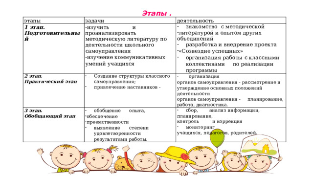   Этапы .    этапы задачи 1 этап. деятельность Подготовительный -изучить    и 2 этап. Практический этап  знакомство  с методической проанализировать методическую литературу по деятельности школьного самоуправления Создание структуры классного самоуправления; привлечение наставников - 3 этап. -изучение коммуникативных  умений учащихся литературой и опытом других объединений обобщение  опыта, Обобщающий этап -  организация разработка и внедрение проекта органов самоуправления - рассмотрение и утверждение основных положений деятельности сбор,  анализ информации, обеспечение преемственности «Созвездие успешных» органов самоуправления -  планирование, планирование, выявление  степени удовлетворенности результатами работы. организация работы  с классными коллективами  по реализации программы работа, диагностика. контроль  и коррекция мониторинг учащихся, педагогов, родителей. 