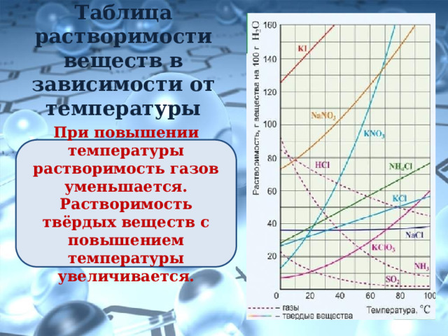Таблица растворимости веществ в зависимости от температуры При повышении температуры растворимость газов уменьшается. Растворимость твёрдых веществ с повышением температуры увеличивается. 