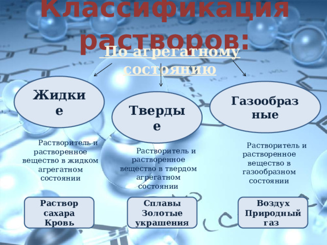 Классификация растворов:  По агрегатному состоянию Жидкие Газообразные Твердые  Растворитель и растворенное вещество в жидком агрегатном состоянии  Растворитель и растворенное вещество в газообразном состоянии  Растворитель и растворенное вещество в твердом агрегатном состоянии Воздух Сплавы Раствор сахара Природный газ Золотые украшения Кровь 