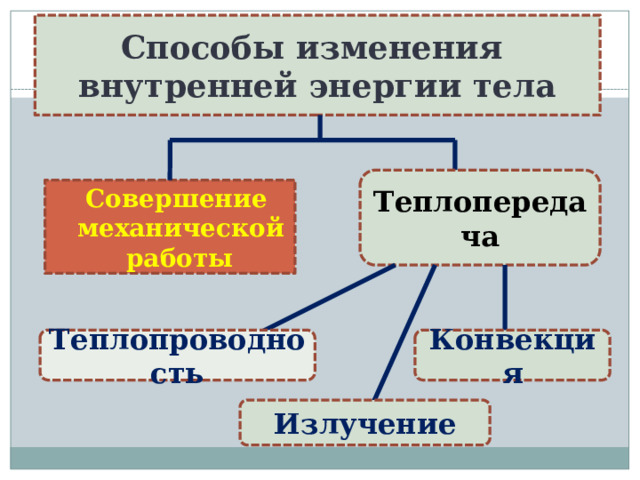 Способы изменения  внутренней энергии тела Теплопередача Совершение механической работы Конвекция Теплопроводность Излучение 