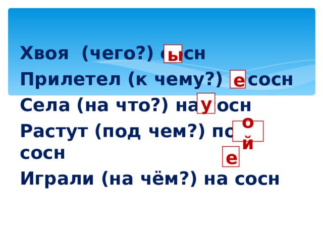Хвоя (чего?) сосн Прилетел (к чему?) к сосн Села (на что?) на сосн Растут (под чем?) под сосн Играли (на чём?) на сосн ы е у ой е 