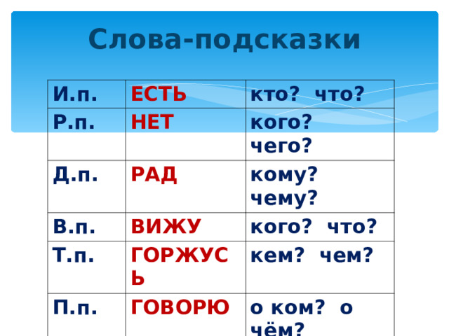 Слова-подсказки И.п. ЕСТЬ Р.п. кто? что? НЕТ Д.п. РАД В.п. кого? чего? кому? чему? Т.п. ВИЖУ ГОРЖУСЬ кого? что? П.п. кем? чем? ГОВОРЮ о ком? о чём? 