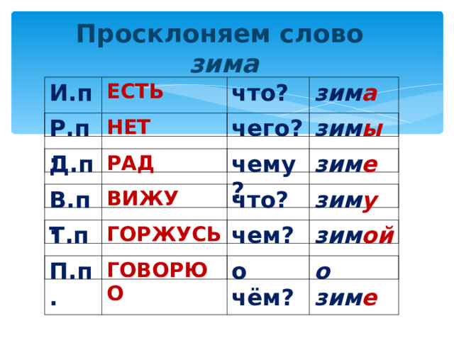  Просклоняем слово  зима   И.п. ЕСТЬ что? зим а Р.п. НЕТ чего? зим ы Д.п. РАД чему? зим е В.п. ВИЖУ что? зим у Т.п. ГОРЖУСЬ чем? зим ой П.п. ГОВОРЮ О о чём? о зим е 