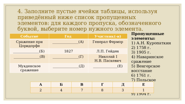 4. Заполните пустые ячейки таблицы, используя приведённый ниже список пропущенных элементов: для каждого пропуска, обозначенного буквой, выберите номер нужного элемента. Пропущенные элементы: 1) А.Н. Куропаткин 2) 1758 г. 3) 1905 г. 4) Наваринское сражение 5) Венгерское восстание 6) 1761 г. 7) Польское восстание 8) 1830 г. 9) 1904 г. Событие Год Сражение при Цоридорфе _______________(А) _______________(Б) Участник(-и) 1827 Генерал Фермор _______________(В) Л.П. Гейден Мукденское сражение _______________(Г) _______________(Д) Николай I Н.В. Паскевич ______________(Е) А 2 Б В 4 7 Г 8 Д 3 Е 1 