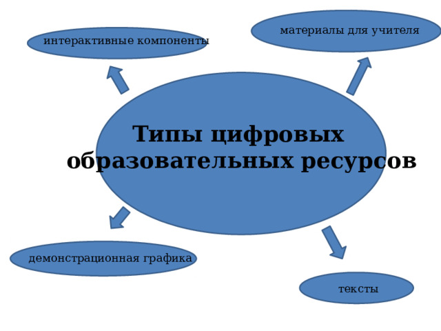 материалы для учителя интерактивные компоненты Типы цифровых образовательных ресурсов демонстрационная графика тексты 