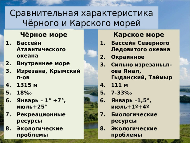 Сравнительная характеристика Чёрного и Карского морей Чёрное море Карское море Бассейн Атлантического океана Внутреннее море Изрезана, Крымский п-ов 1315 м 18 ‰ Январь – 1 ° +7 ° , июль+25 ° Рекреационные ресурсы Экологические проблемы Бассейн Северного Ледовитого океана Окраинное Сильно изрезаны,п-ова Ямал, Гыданский, Таймыр 111 м 7-33 ‰ Январь –1,5 ° , июль+1 º +4 º Биологические ресурсы Экологические проблемы    