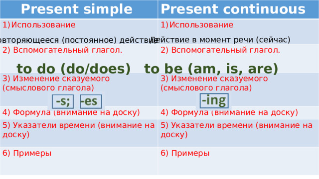 Present simple Present continuous Использование Использование 2) Вспомогательный глагол. 2) Вспомогательный глагол. 3) Изменение сказуемого (смыслового глагола)  3) Изменение сказуемого (смыслового глагола) 4) Формула (внимание на доску) 4) Формула (внимание на доску) 5) Указатели времени (внимание на доску) 5) Указатели времени (внимание на доску) 6) Примеры 6) Примеры Действие в момент речи (сейчас) Повторяющееся (постоянное) действие to do (do/does) to be (am, is, are) 