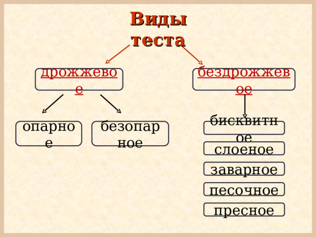 Виды теста дрожжевое бездрожжевое безопарное бисквитное опарное слоеное заварное песочное пресное 