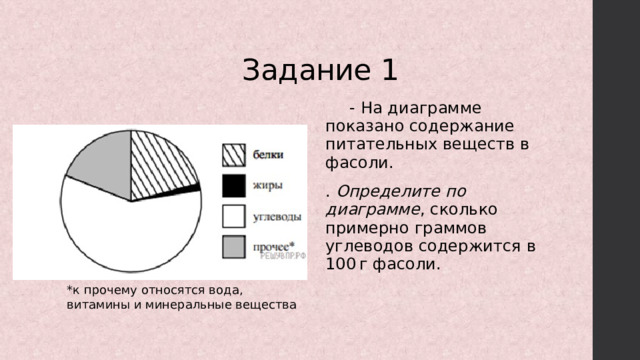 Задание 1  - На диаграмме показано содержание питательных веществ в фасоли. . Определите по диаграмме , сколько примерно граммов углеводов содержится в 100 г фасоли. *к прочему относятся вода, витамины и минеральные вещества 