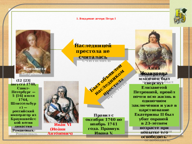 Был объявлен наследником престол а 1. Воцарение дочери Петра I   Наследницей престола не считалась Анна Иоанновна  Елизавета Петровна Император-младенец был свергнут Елизаветой Петровной, провёл почти всю жизнь в одиночном заключении и уже в царствование Екатерины II был убит охраной (12 [23] августа 1740, Санкт-Петербург — 5 [16] июля 1764, Шлиссельбург) — российский император из Брауншвейгской ветви династии Романовых. в 23-летнем возрасте при попытке его освободить. Правил с октября 1740 по ноябрь 1741 года. Правнук Ивана V.  Ива́н VI (Иоа́нн Анто́нович ) 