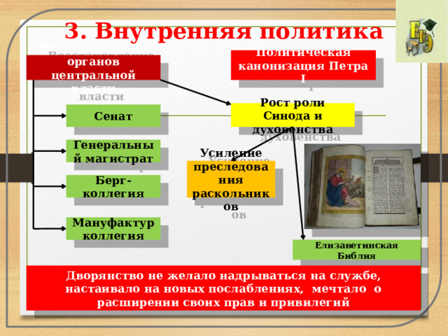 3. Внутренняя политика   Политическая канонизация Петра I Восстановление органов центральной власти Рост роли Синода и духовенства Сенат Генеральный магистрат Усиление преследования раскольников Берг-коллегия Мануфактур коллегия Елизаветинская Библия Дворянство не желало надрываться на службе, настаивало на новых послаблениях, мечтало о расширении своих прав и привилегий 
