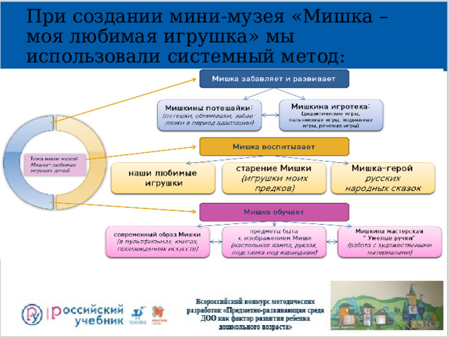 При создании мини-музея «Мишка – моя любимая игрушка» мы использовали системный метод: 