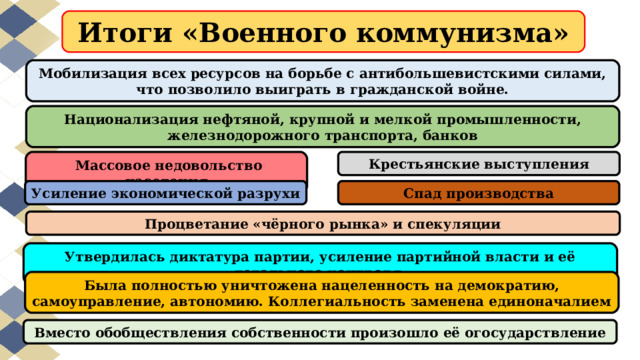 Итоги «Военного коммунизма» Мобилизация всех ресурсов на борьбе с антибольшевистскими силами, что позволило выиграть в гражданской войне. Национализация нефтяной, крупной и мелкой промышленности, железнодорожного транспорта, банков Крестьянские выступления  Массовое недовольство населения Усиление экономической разрухи Спад производства Процветание «чёрного рынка» и спекуляции Утвердилась диктатура партии, усиление партийной власти и её тотального контроля. Была полностью уничтожена нацеленность на демократию, самоуправление, автономию. Коллегиальность заменена единоначалием Вместо обобществления собственности произошло её огосударствление 