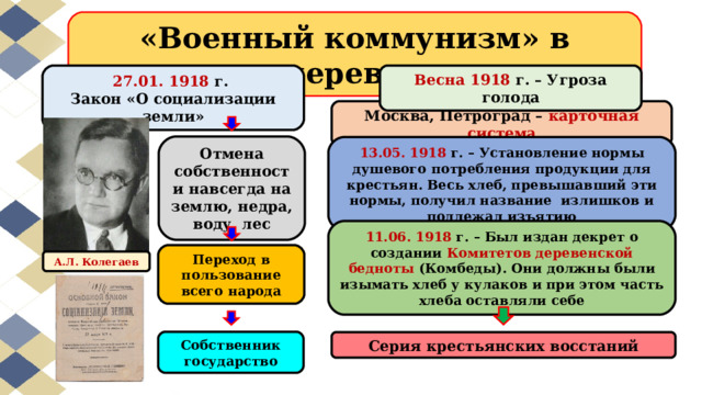 «Военный коммунизм» в деревне 27.01. 1918 г. Весна 1918 г. – Угроза голода Закон «О социализации земли» Москва, Петроград – карточная система Отмена собственности навсегда на землю, недра, воду, лес 13.05. 1918 г. – Установление нормы душевого потребления продукции для крестьян. Весь хлеб, превышавший эти нормы, получил название излишков и подлежал изъятию 11.06. 1918 г. – Был издан декрет о создании Комитетов деревенской бедноты (Комбеды). Они должны были изымать хлеб у кулаков и при этом часть хлеба оставляли себе Переход в пользование всего народа А.Л. Колегаев Собственник государство Серия крестьянских восстаний 
