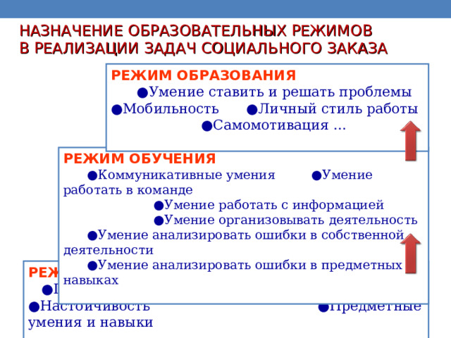 НАЗНАЧЕНИЕ ОБРАЗОВАТЕЛЬНЫХ РЕЖИМОВ  В РЕАЛИЗАЦИИ ЗАДАЧ СОЦИАЛЬНОГО ЗАКАЗА РЕЖИМ ОБРАЗОВАНИЯ  ● Умение ставить и решать проблемы ● Мобильность  ● Личный стиль работы   ● Самомотивация … РЕЖИМ ОБУЧЕНИЯ  ● Коммуникативные умения ● Умение работать в команде   ● Умение работать с информацией   ● Умение организовывать деятельность  ● Умение анализировать ошибки в собственной деятельности   ● Умение анализировать ошибки в предметных навыках РЕЖИМ ПОДГОТОВКИ КАДРОВ  ● Память  ● Внимание  ● Сила воли ● Настойчивость    ● Предметные умения и навыки 