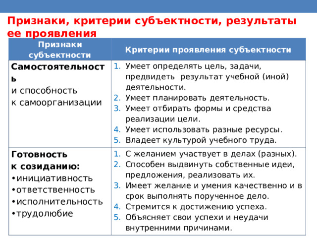 Признаки, критерии субъектности, результаты ее проявления Признаки субъектности Критерии проявления субъектности Самостоятельность  и способность  к самоорганизации Умеет определять цель, задачи, предвидеть результат учебной (иной) деятельности. Умеет планировать деятельность. Умеет отбирать формы и средства реализации цели. Умеет использовать разные ресурсы. Владеет культурой учебного труда. Готовность  к созиданию: инициативность ответственность исполнительность трудолюбие С желанием участвует в делах (разных). Способен выдвинуть собственные идеи, предложения, реализовать их. Имеет желание и умения качественно и в срок выполнять порученное дело. Стремится к достижению успеха. Объясняет свои успехи и неудачи внутренними причинами. 
