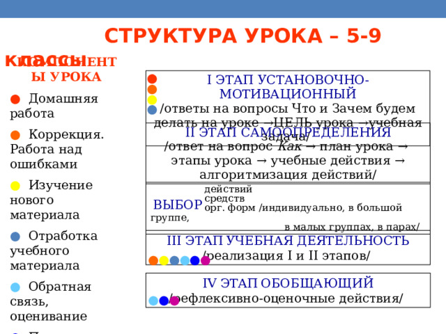● ● ● ● ●  ● ● ● ●   СТРУКТУРА УРОКА – 5-9 классы  КОМПОНЕНТЫ УРОКА ●  Домашняя работа ●  Коррекция. Работа над ошибками ●  Изучение нового материала ●  Отработка учебного материала ●  Обратная связь, оценивание ●  Подведение итогов урока, оценивание ●  Домашнее задание I ЭТАП УСТАНОВОЧНО-МОТИВАЦИОННЫЙ  /ответы на вопросы Что и Зачем будем делать на уроке → ЦЕЛЬ урока → учебная задача/ ● ● ● ● II ЭТАП САМООПРЕДЕЛЕНИЯ  /ответ на вопрос Как  → план урока →  этапы урока → учебные действия → алгоритмизация действий/   действий   средств   орг. форм /индивидуально, в большой группе,     в малых группах, в парах/ ВЫБОР III ЭТАП  УЧЕБНАЯ ДЕЯТЕЛЬНОСТЬ  /реализация I и II этапов/ IV ЭТАП  ОБОБЩАЮЩИЙ  /рефлексивно-оценочные действия/ 