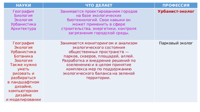 НАУКИ География ЧТО ДЕЛАЕТ География ПРОФЕССИЯ Биология Занимается проектированием городов Урбанист-эколог Экология Занимается мониторингом и анализом Экология на базе экологических Урбанистика Парковый эколог Урбанистика биотехнологий. Свои навыки он экологического состояния Архитектура Ботаника общественных пространств — может применить в сфере Зоология строительства, энергетики, контроля парков, скверов, площадей, аллей. Также нужно уметь Разработка и внедрение решений по загрязнения городской среды. рисовать и разбираться озеленению и в целом принятие в ландшафтном комплекса мер по поддержанию дизайне, экологического баланса на зеленой компьютерном дизайне территории. и моделировании 