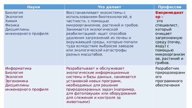 Науки Биология Что делает Экология Восстанавливает экосистемы с Информатика Профессии Разрабатывает и обслуживает использованием биотехнологий, в Биология Биоремедиатор – Химия экологические информационные Разработчик Экология  это специалист, который очищает загрязненную среду (почву, воду) с помощью микроорганизмов, растений и грибов. Физика частности, с помощью Дисциплины природоохранного микроорганизмов, растений и грибов. Эргономика системы и базы данных, занимается Занимается экологической Дисциплины инженерного профиля установкой новых программ, программного необходимых для решения реабилитацией: ищет способов инженерного профиля обеспечения удаления загрязнений из почвы и окружающей среды, которые попали природоохранных задач (например, для фотоловушек или оборудования туда вследствие выбросов заводов для слежения и контроля за или экологической катастрофы животными) разных масштабов. 